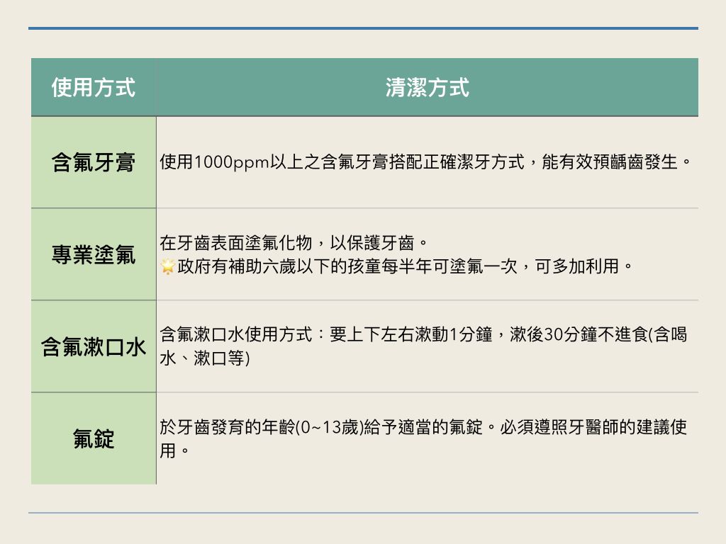 預防齲齒的好朋友🌟氟化物🌟